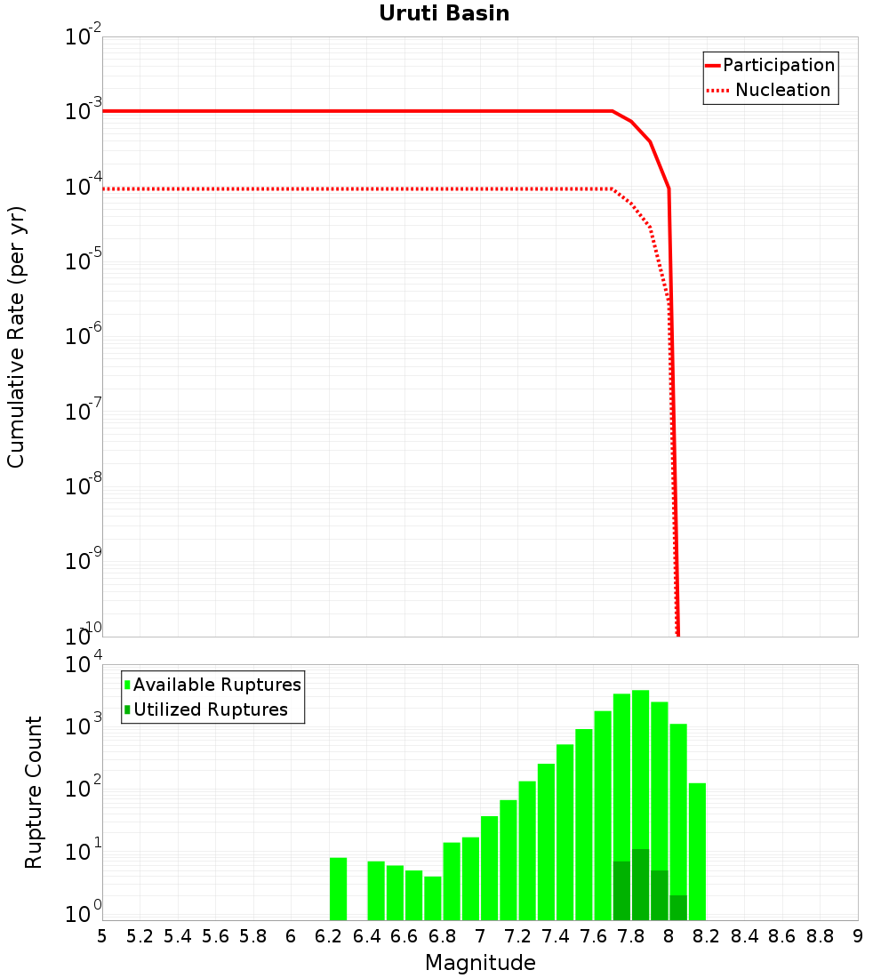 Cumulative Plot