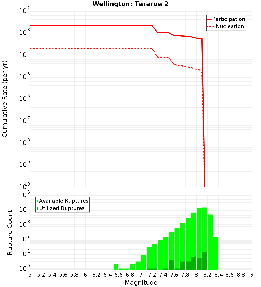 Cumulative Plot