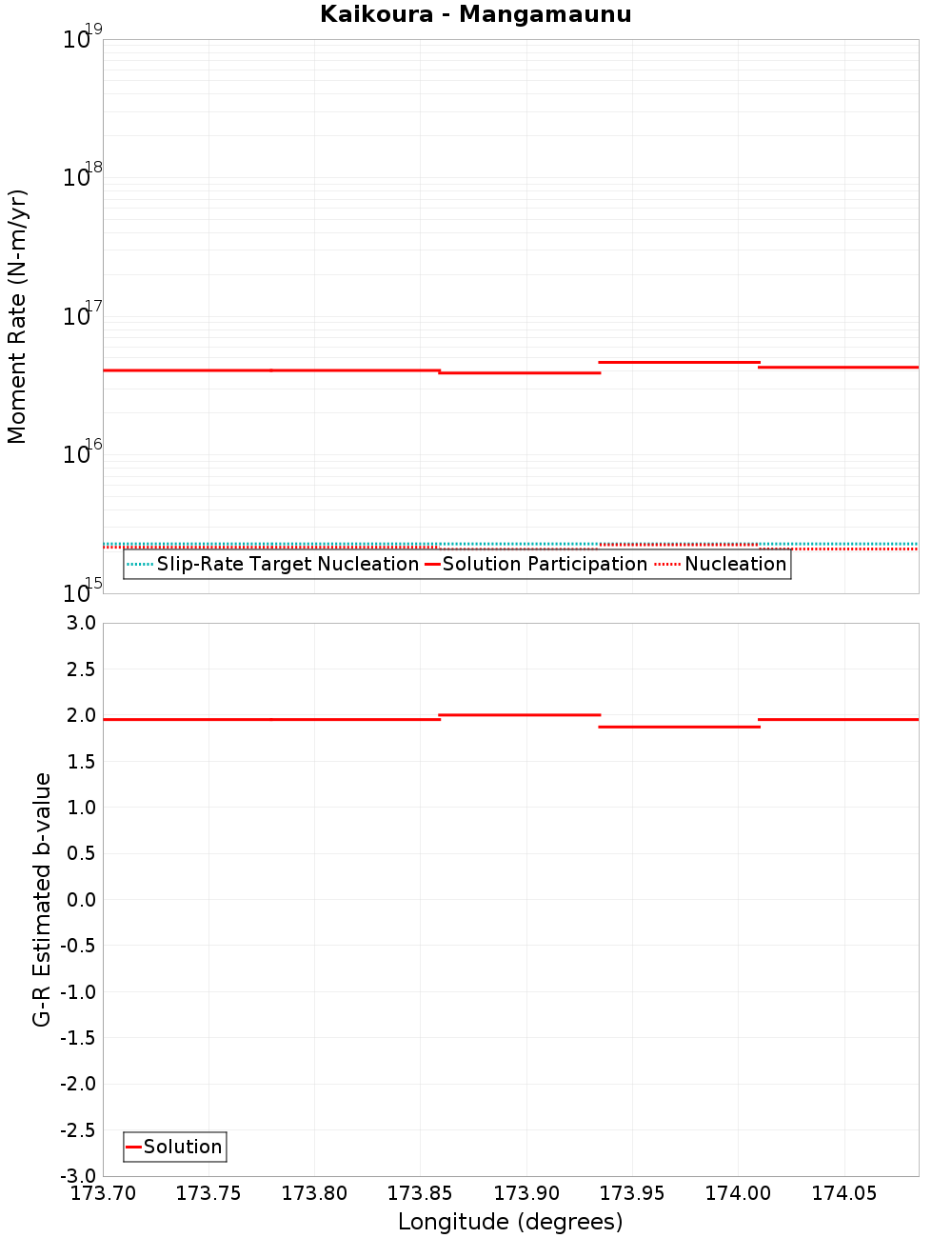 Along-strike plot