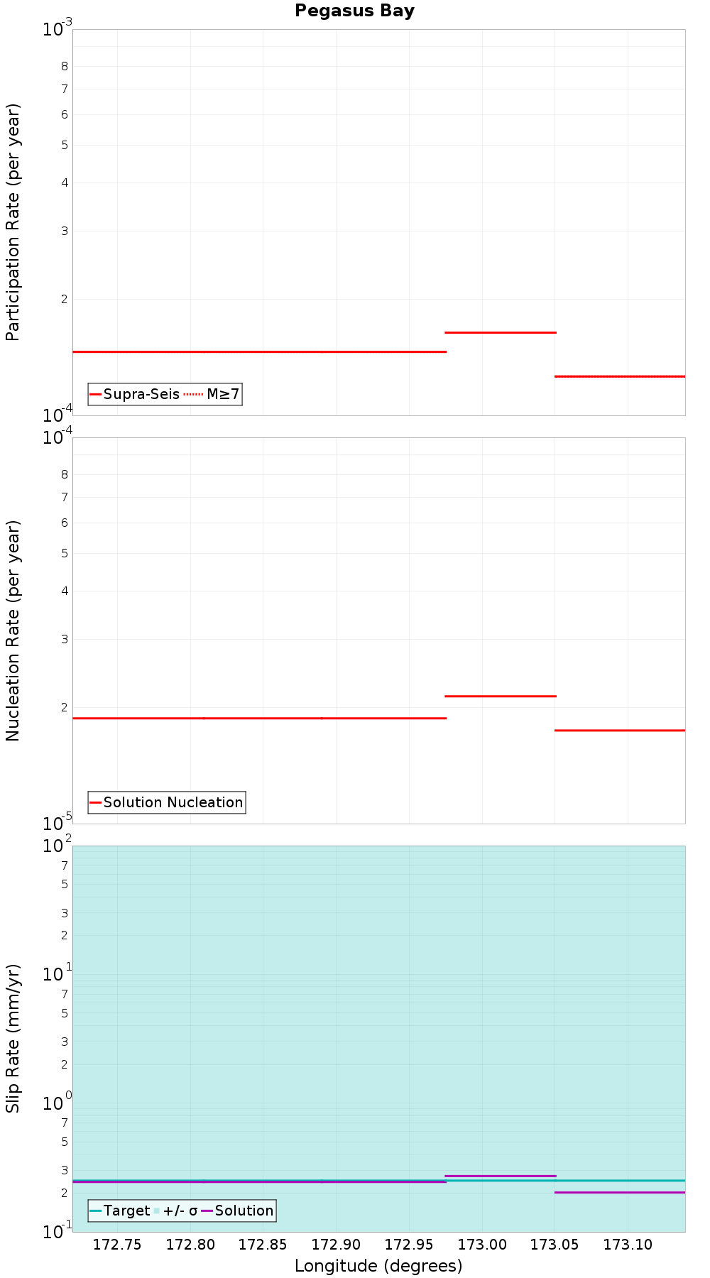 Along-strike plot