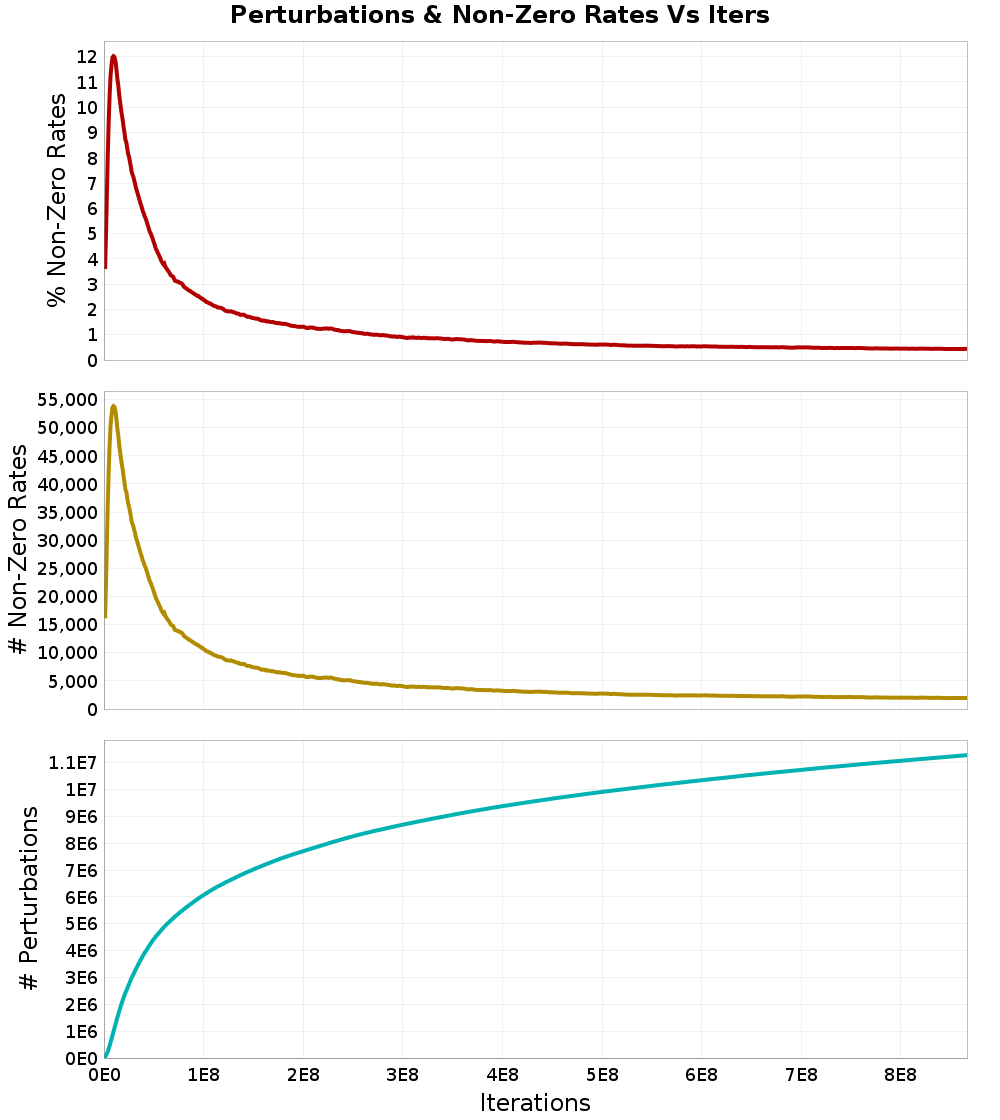 Perturbations
