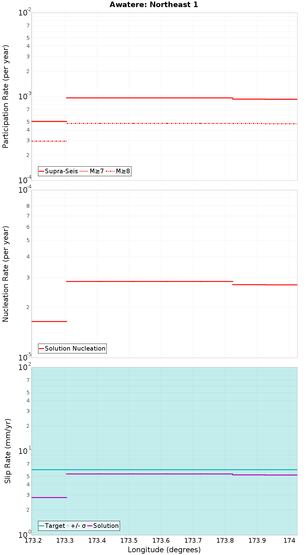 Along-strike plot