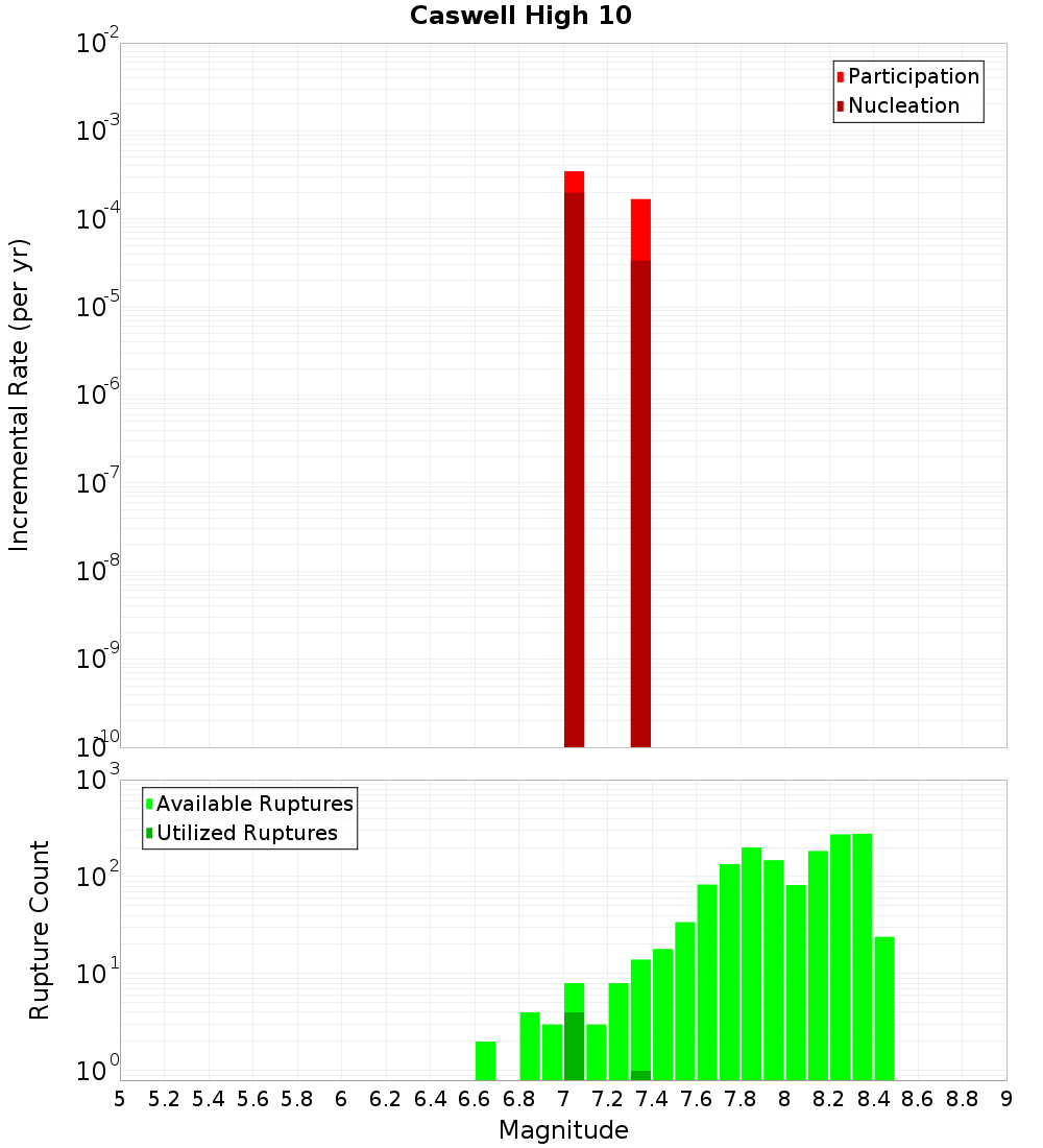 Incremental Plot