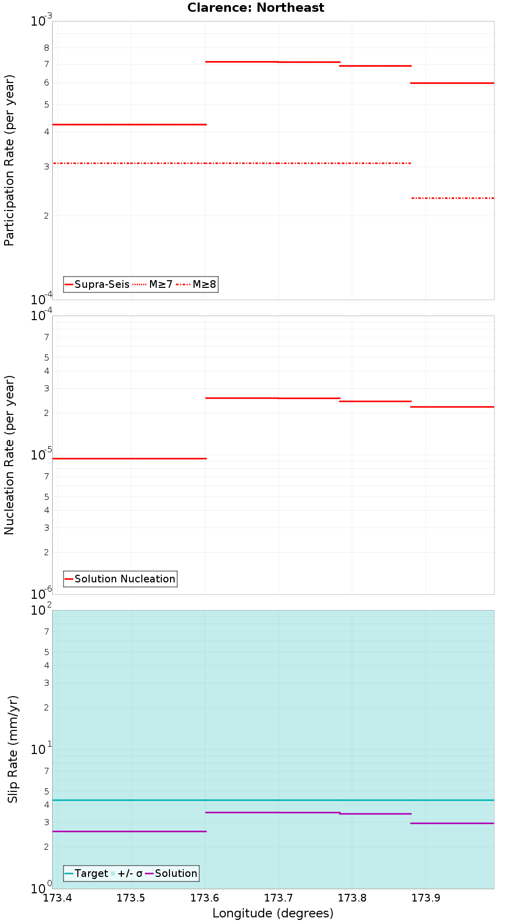 Along-strike plot