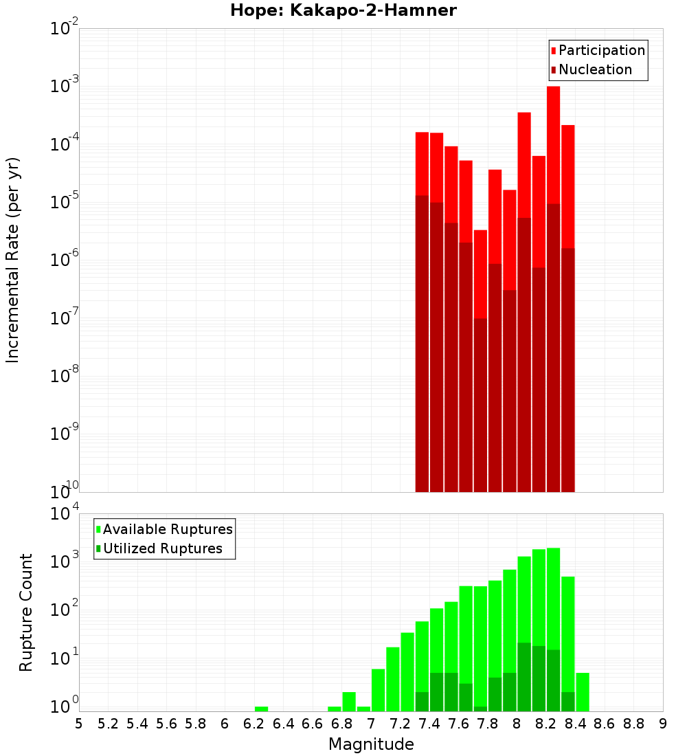 Incremental Plot