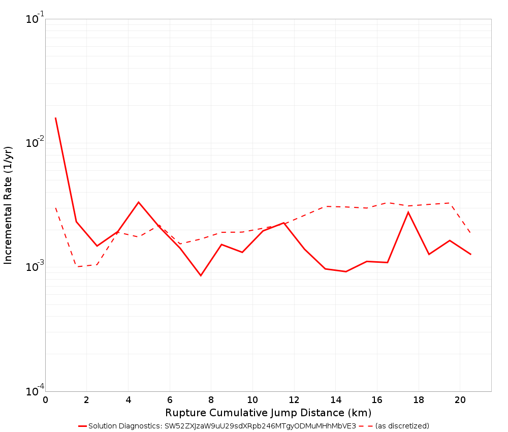 Cumulative Jump Dist Plot