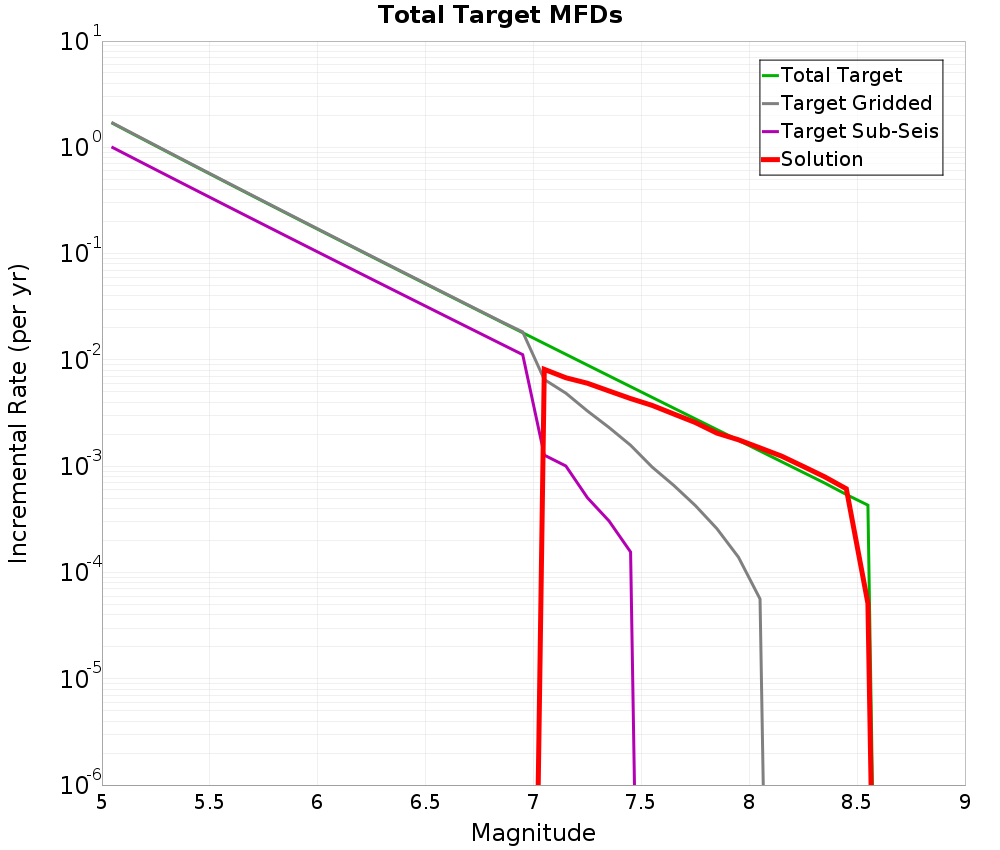 Incremental Plot