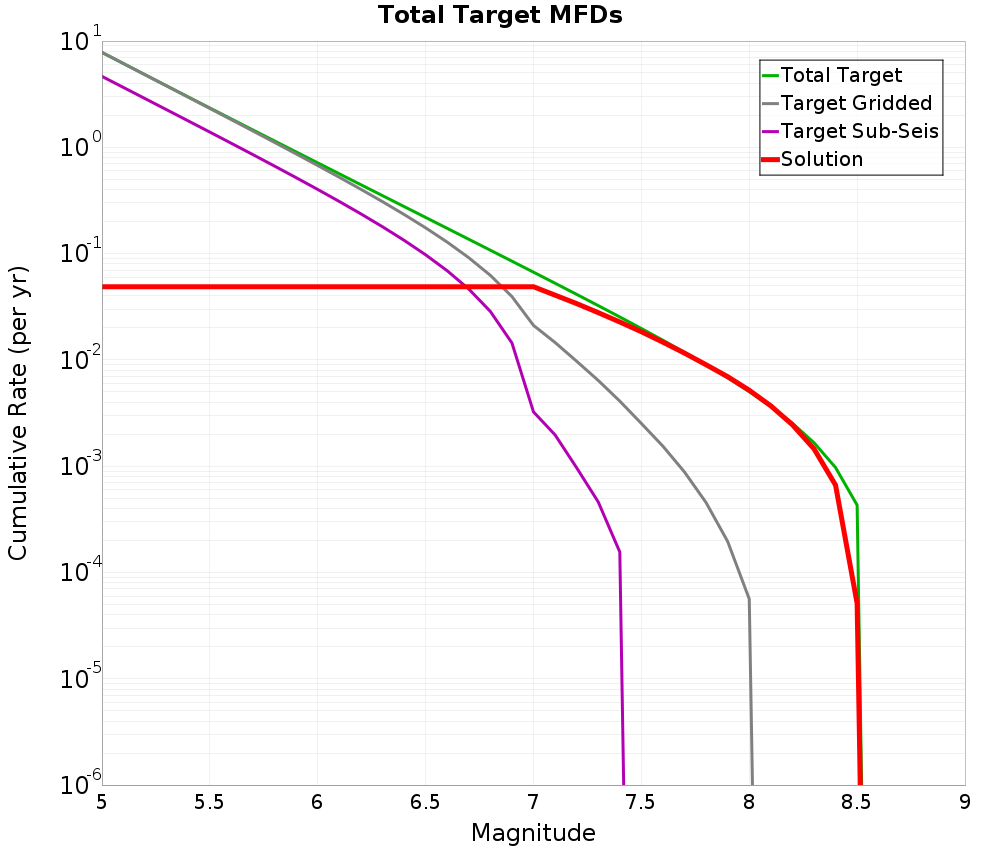 Cumulative Plot