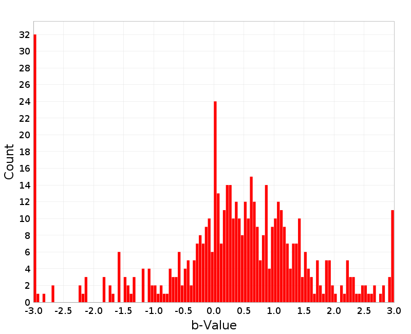 Histogram