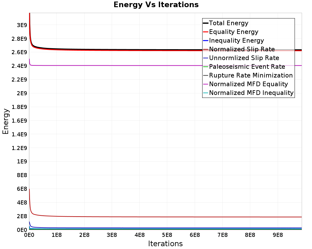 Energy vs Iterations