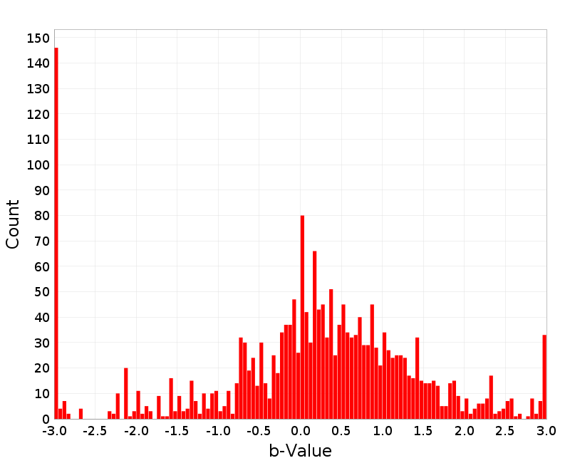 Histogram