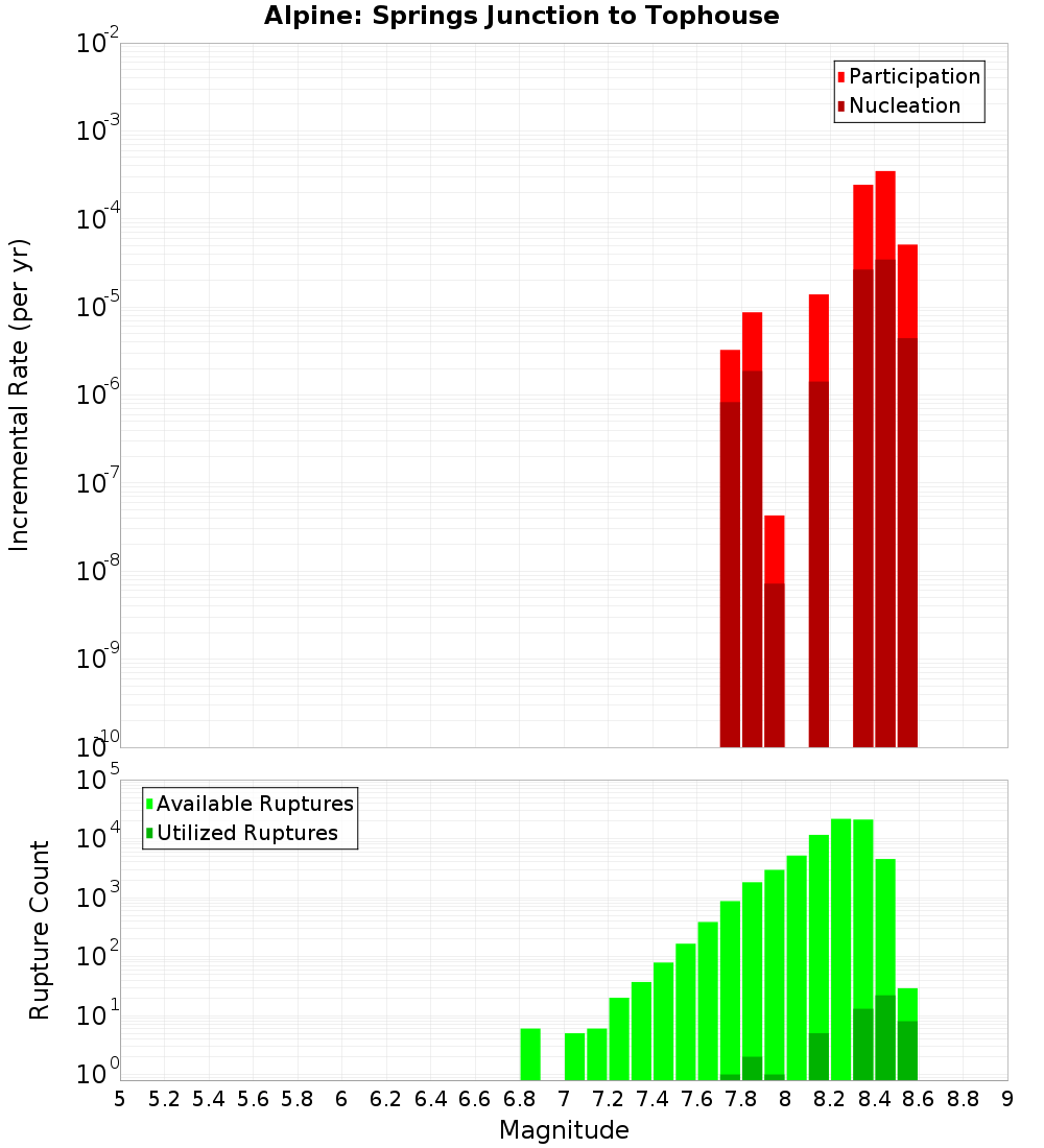 Incremental Plot