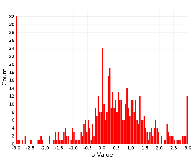 Histogram