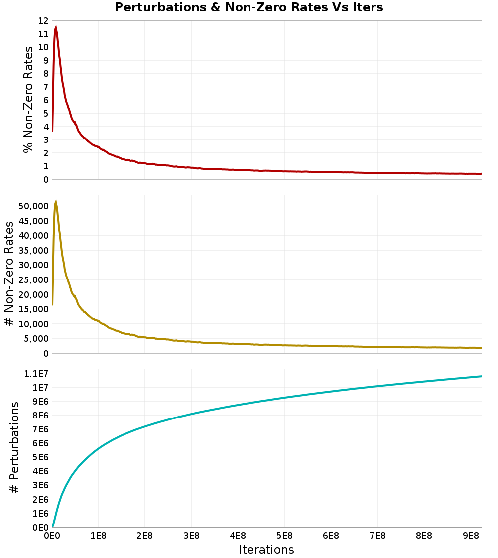 Perturbations