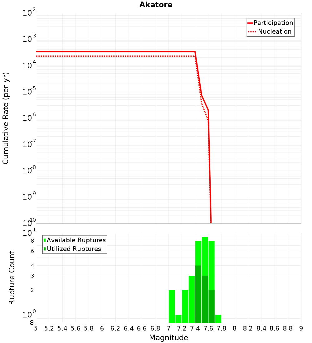 Cumulative Plot