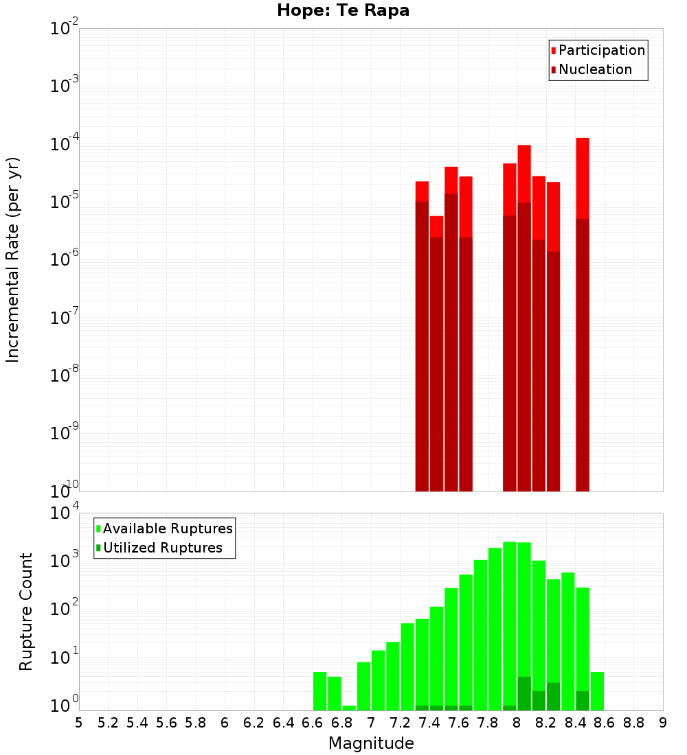 Incremental Plot