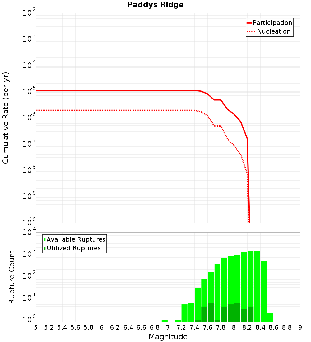 Cumulative Plot