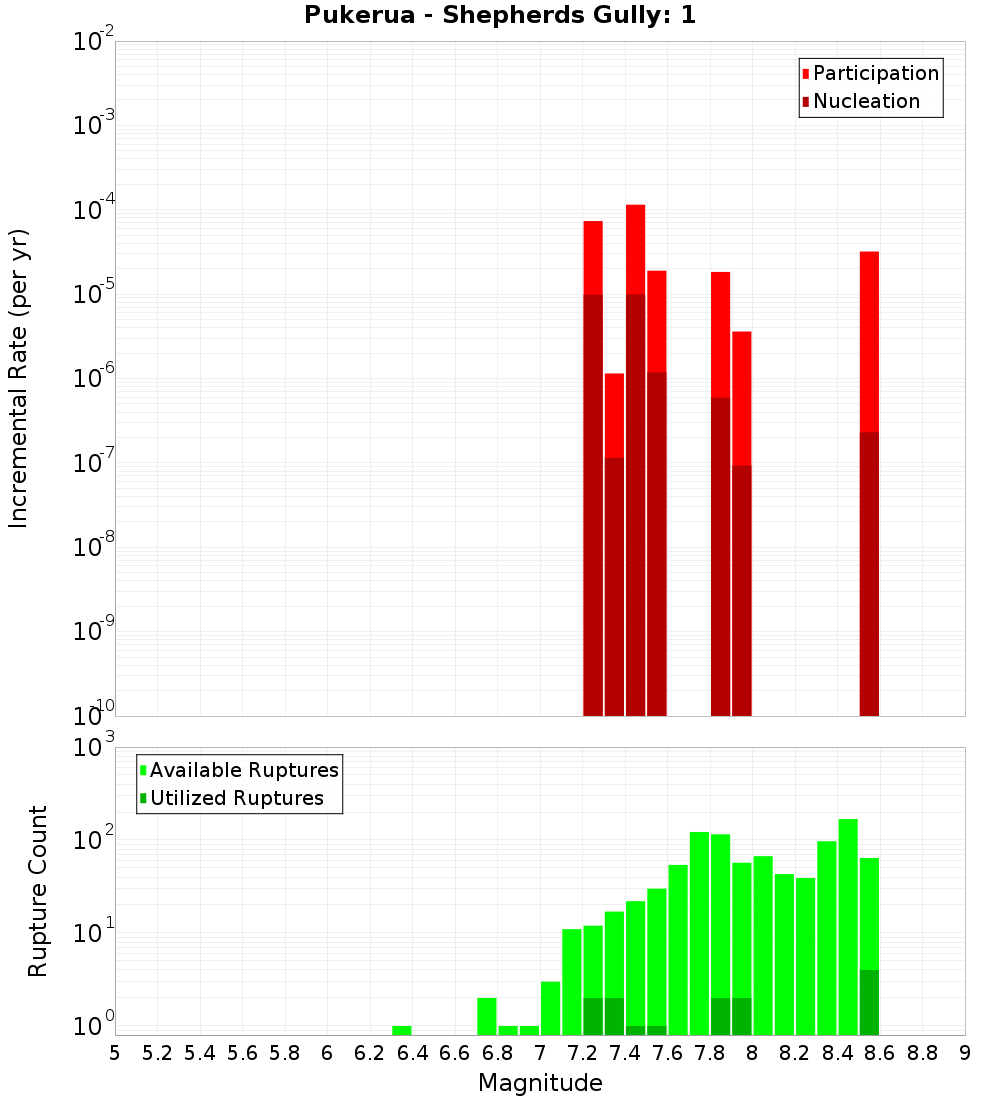 Incremental Plot