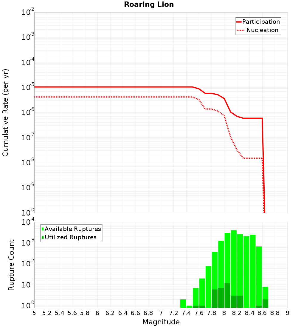 Cumulative Plot