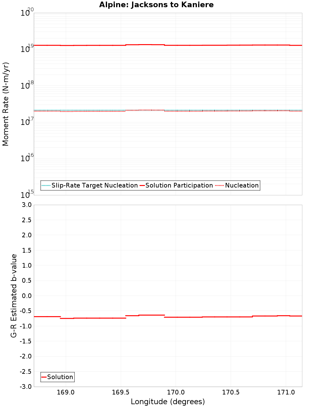 Along-strike plot