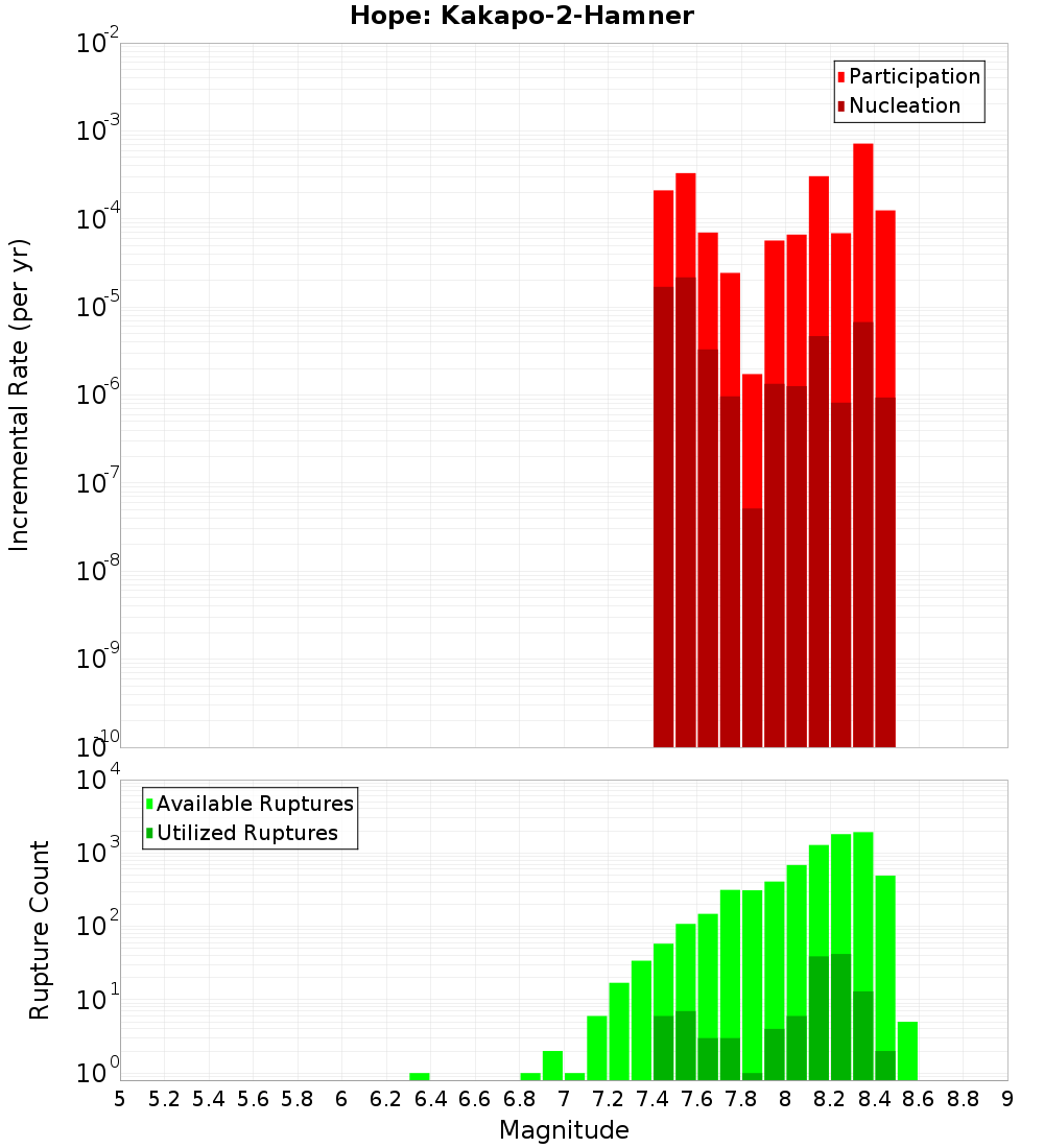 Incremental Plot