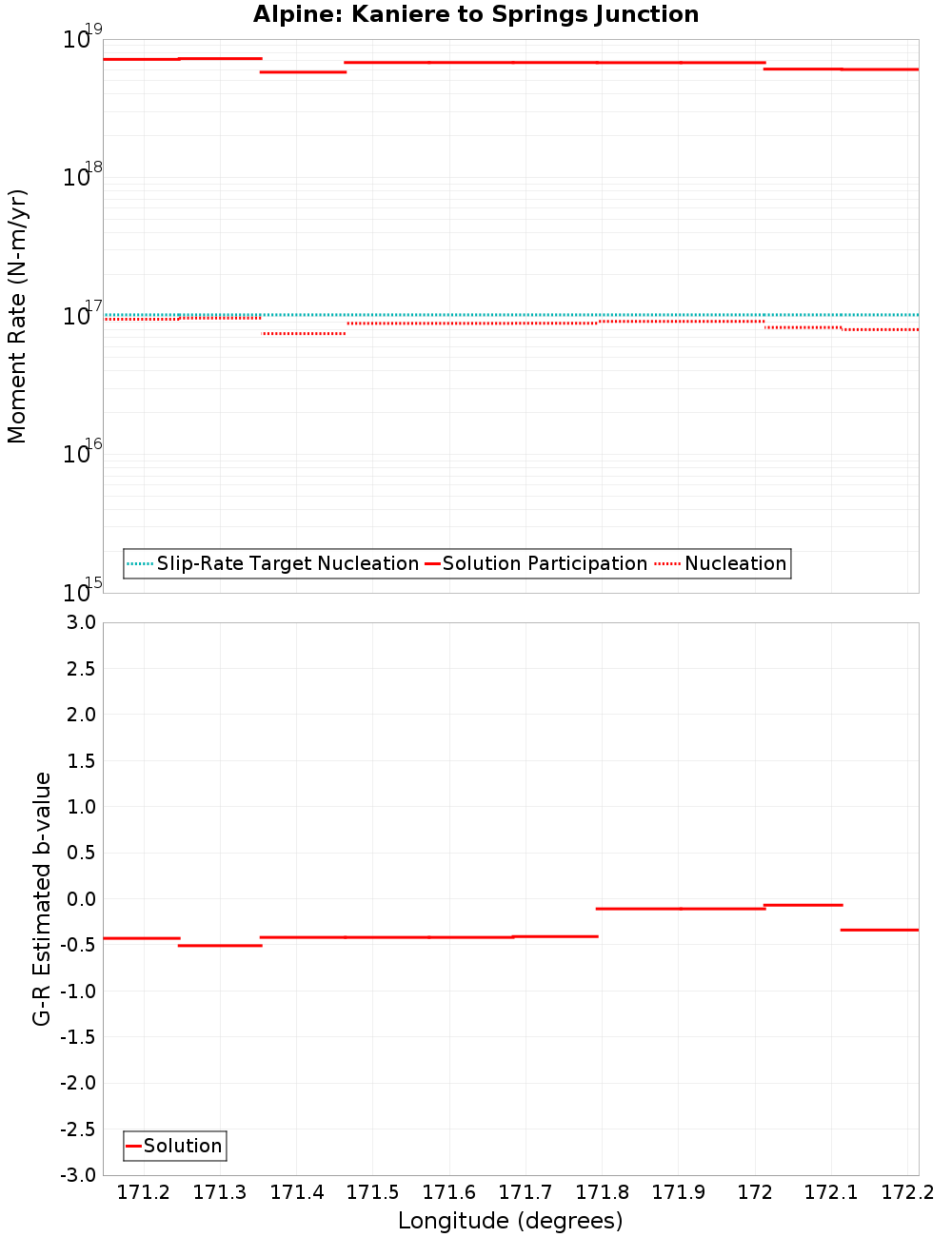 Along-strike plot