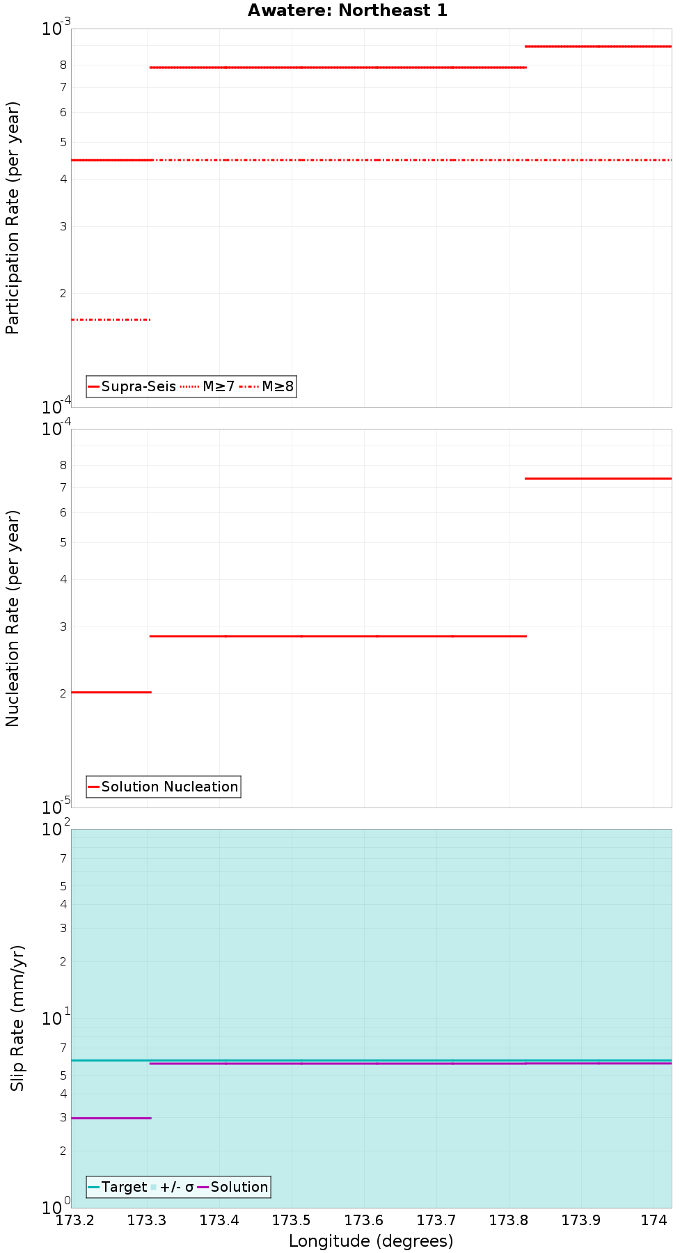 Along-strike plot