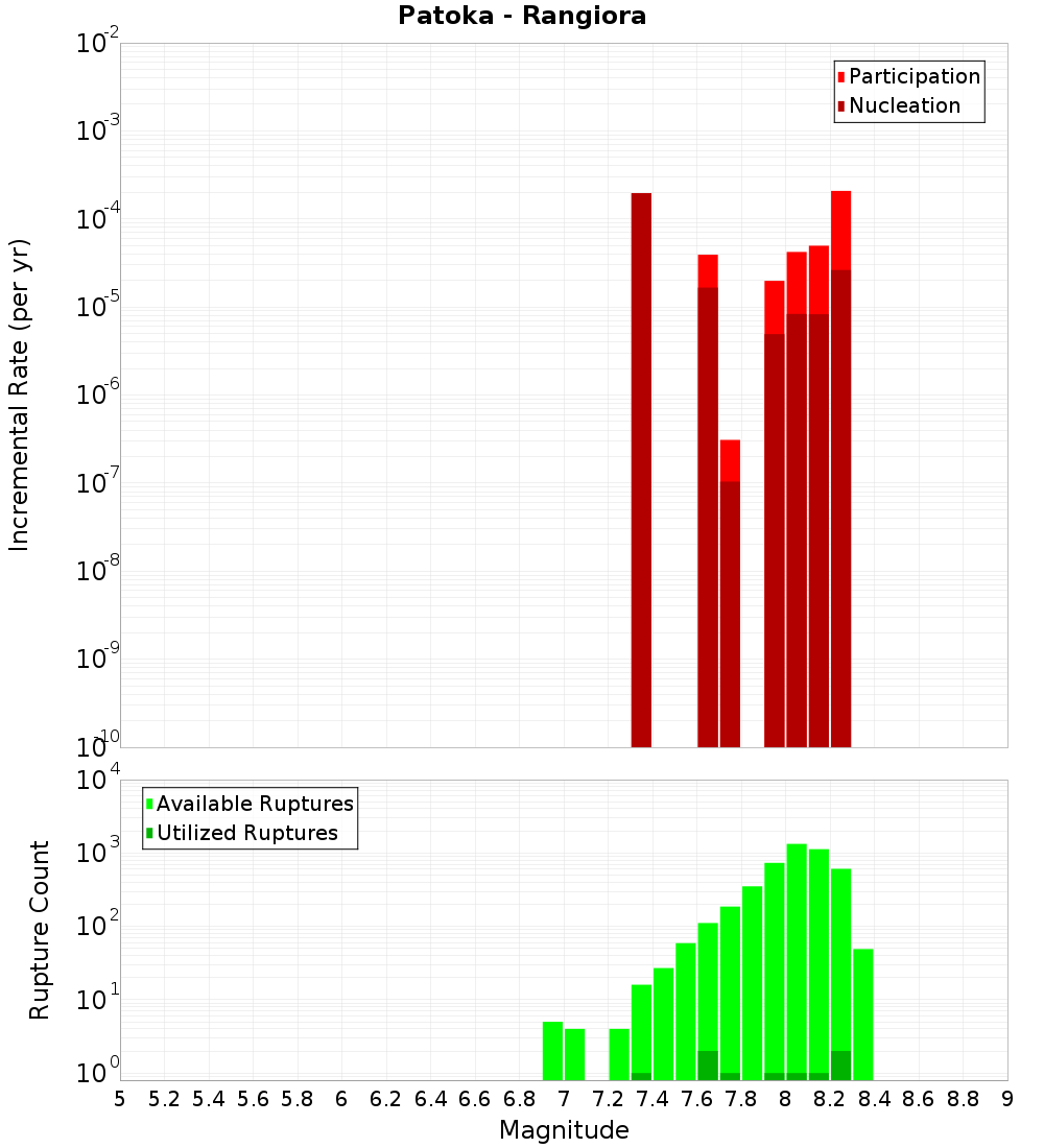 Incremental Plot