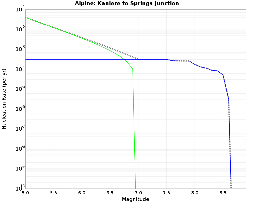 Alpine Kaniere to Springs Junction cumulative nucleation 