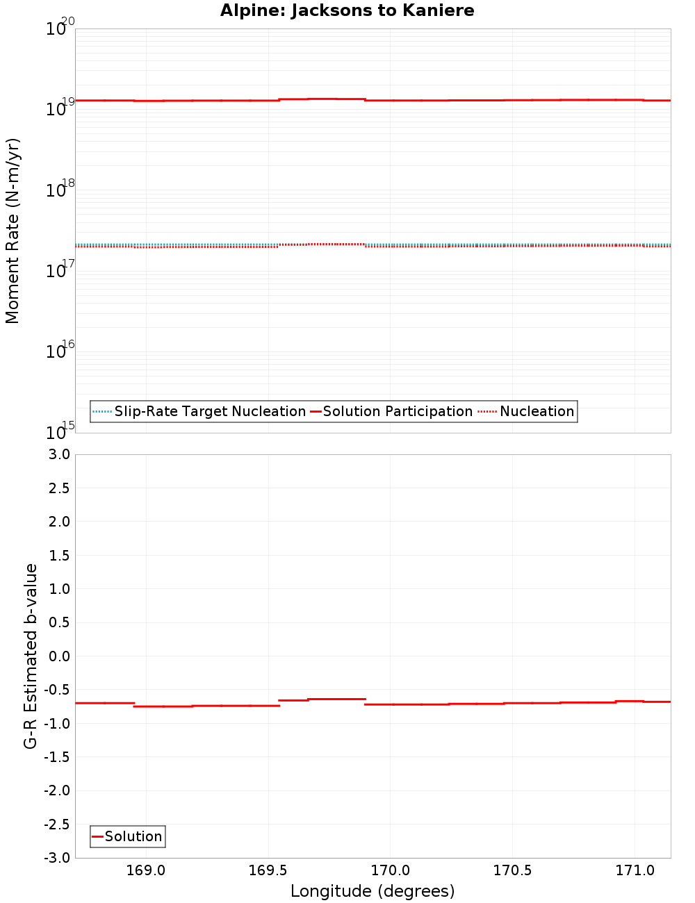 Along-strike plot