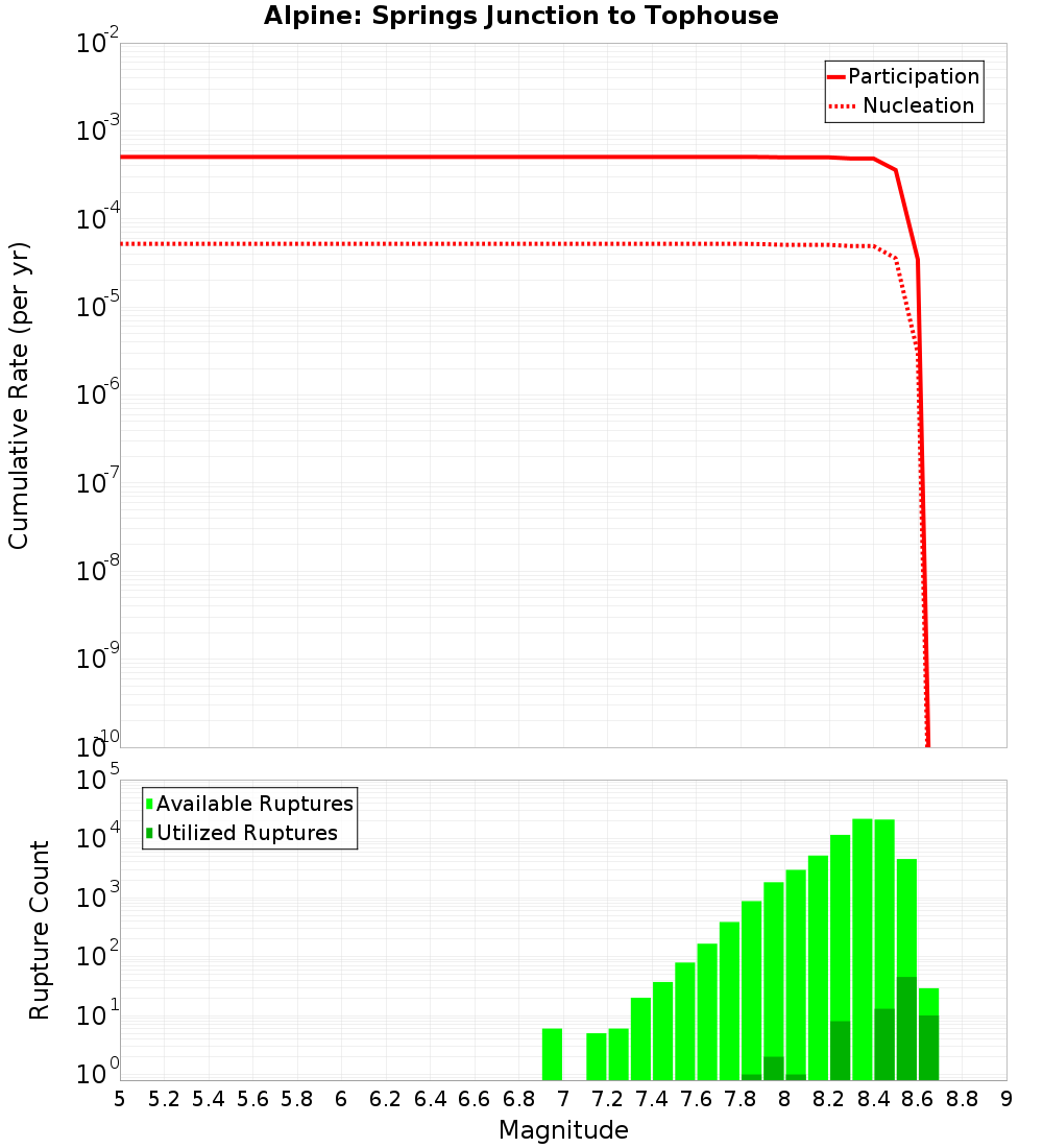 Cumulative Plot