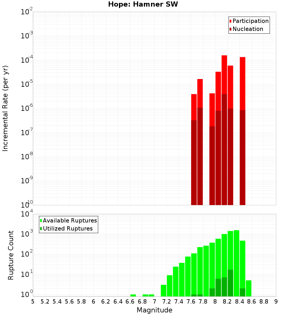 Incremental Plot