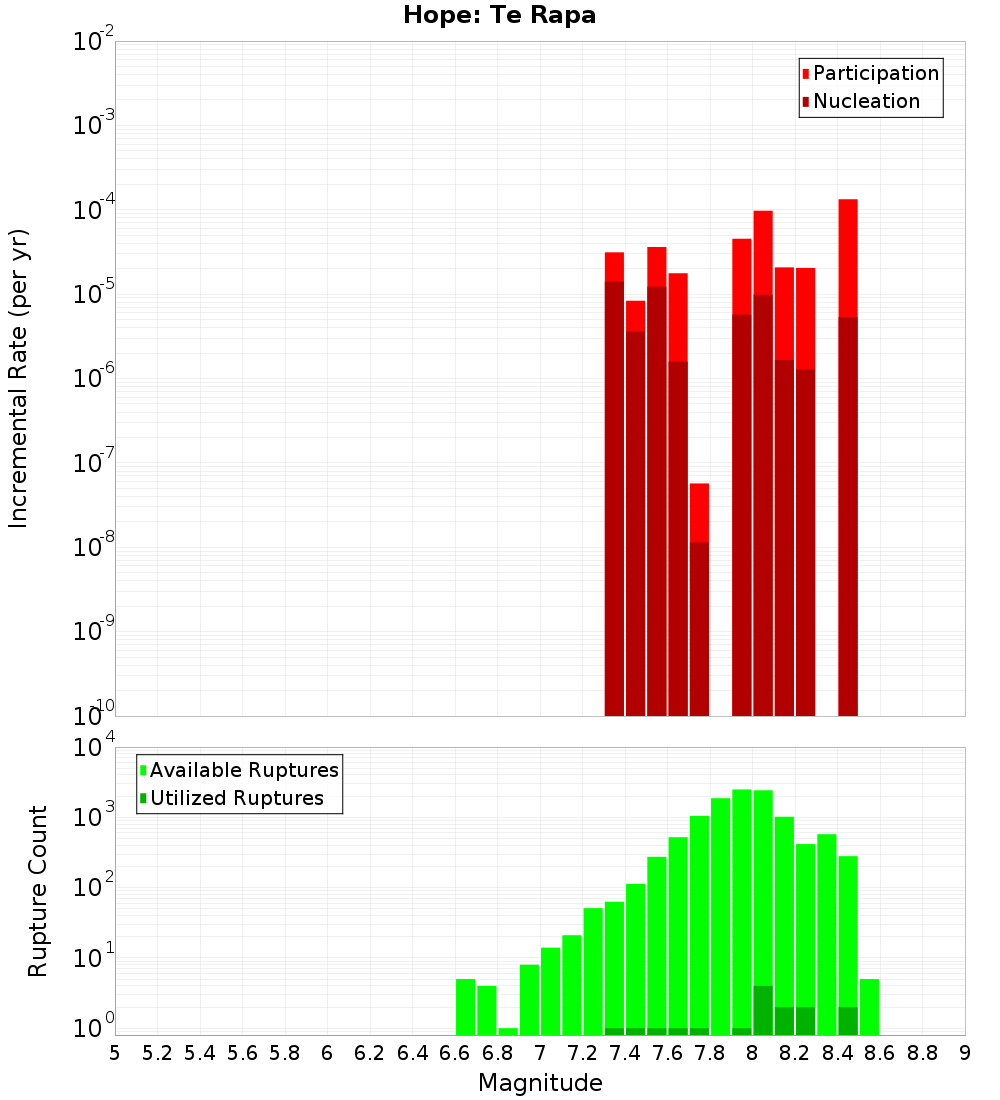 Incremental Plot