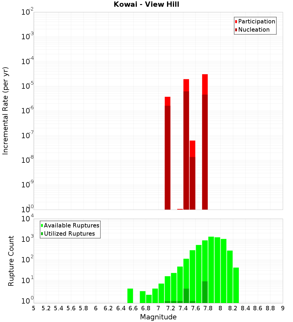 Incremental Plot