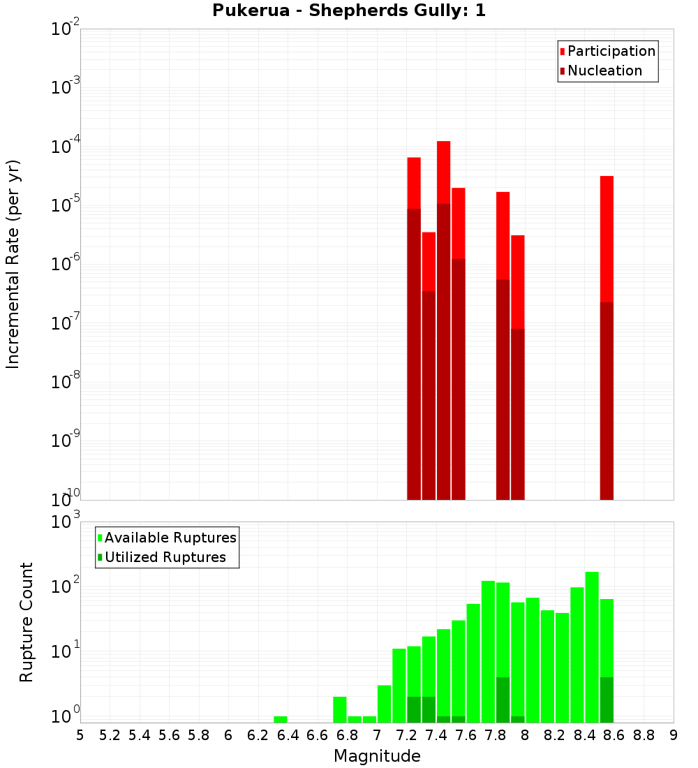 Incremental Plot