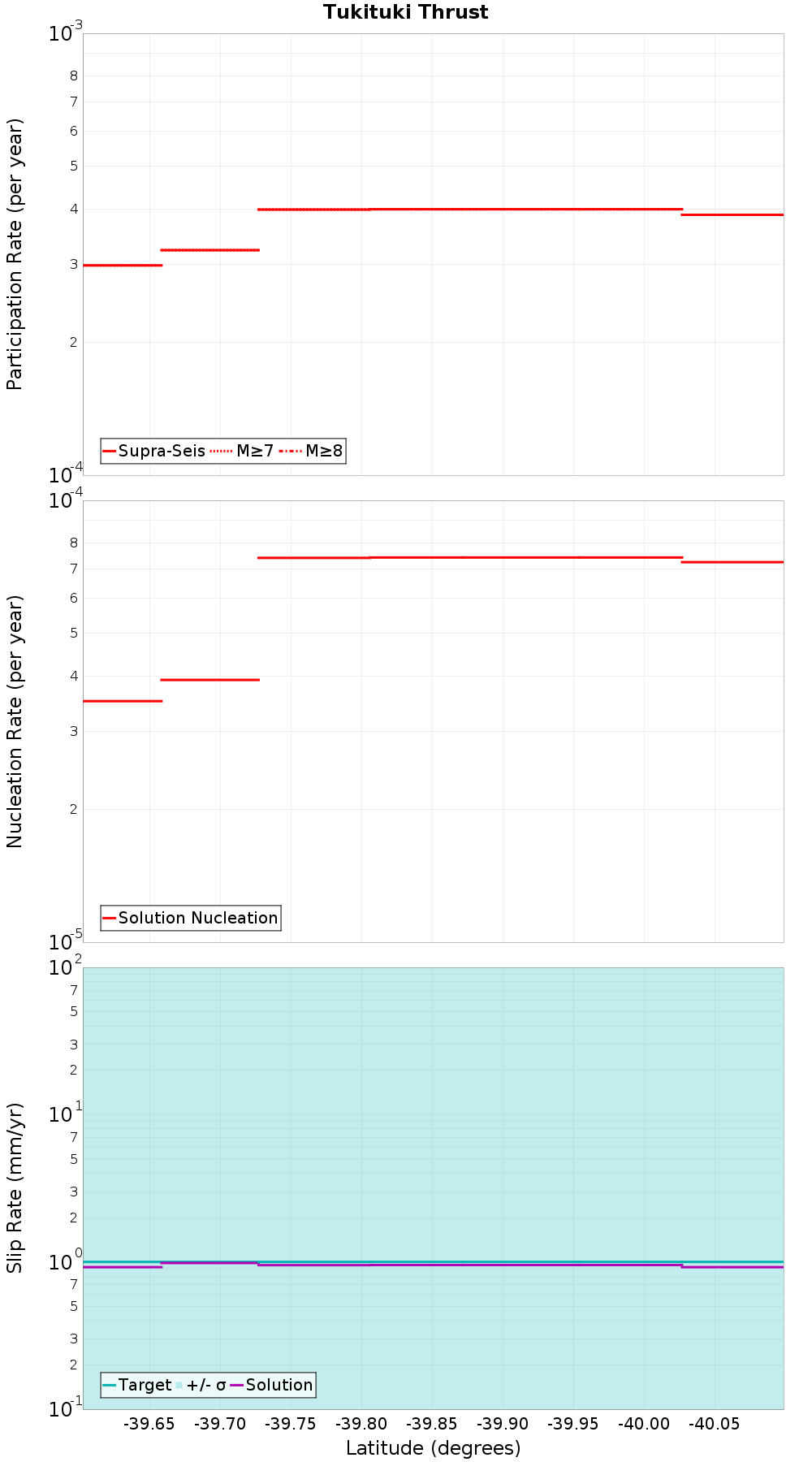 Along-strike plot