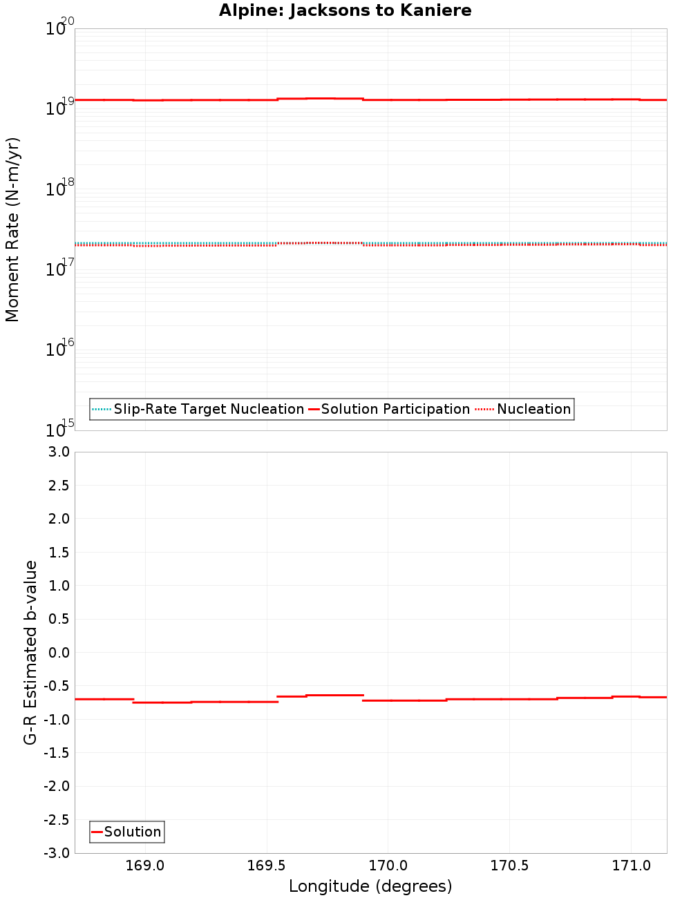 Along-strike plot