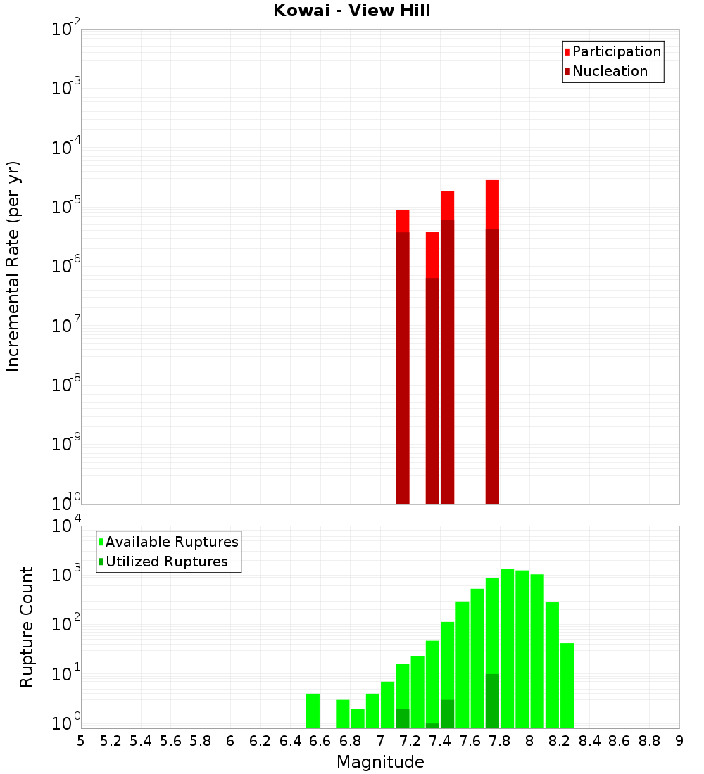 Incremental Plot