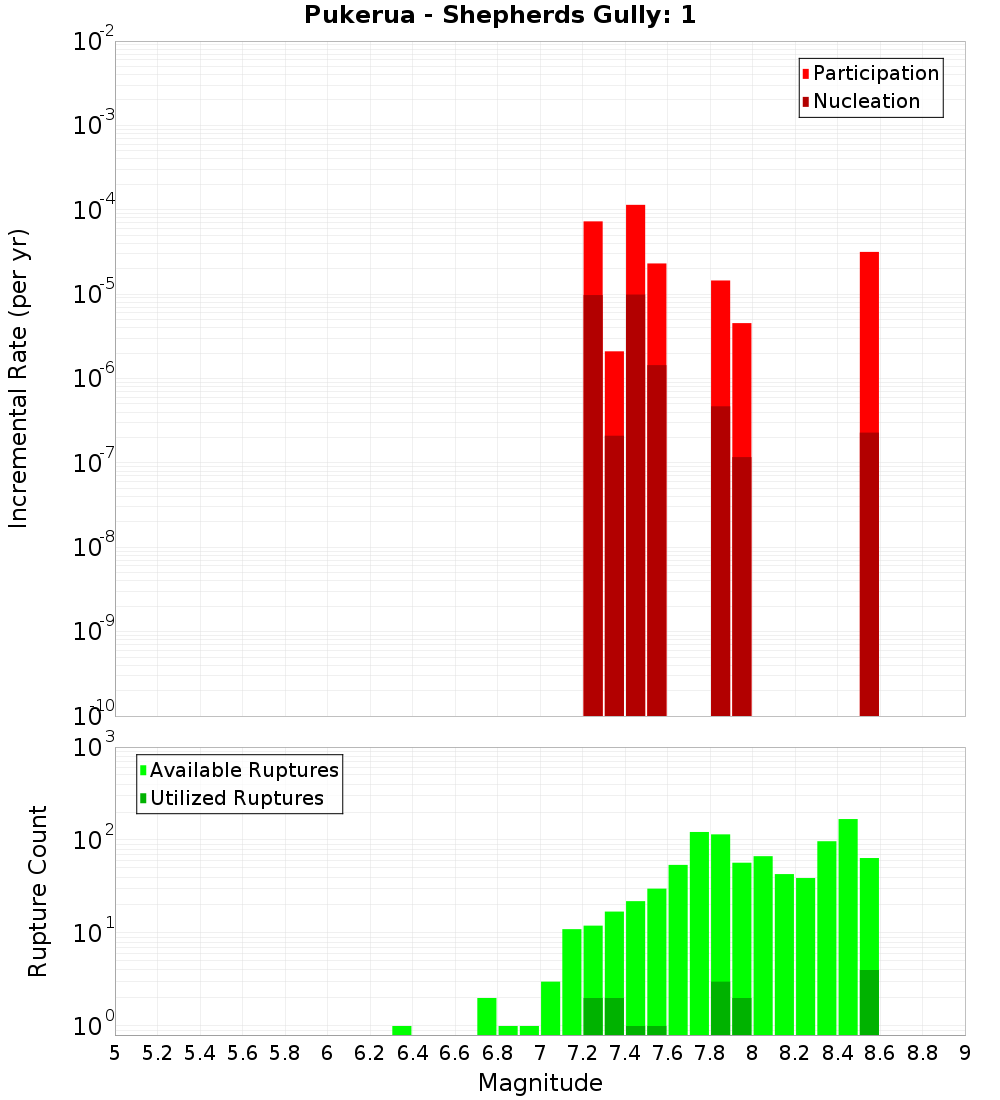 Incremental Plot