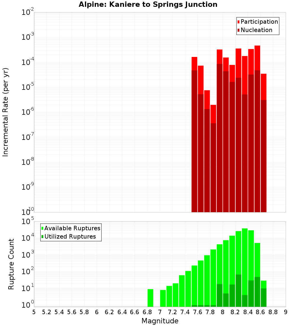Incremental Plot