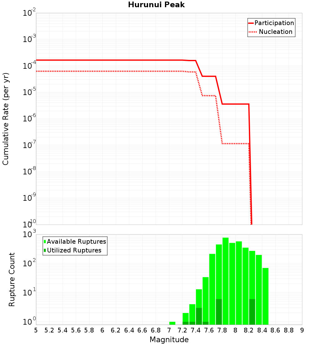 Cumulative Plot
