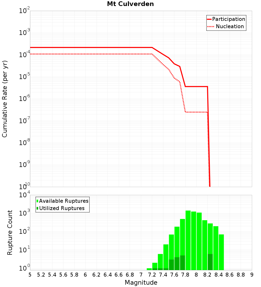 Cumulative Plot