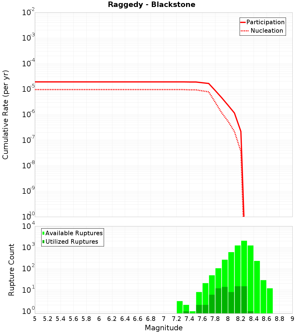 Cumulative Plot