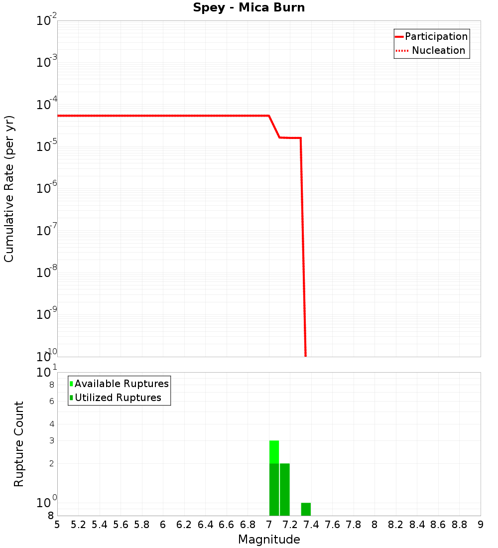 Cumulative Plot