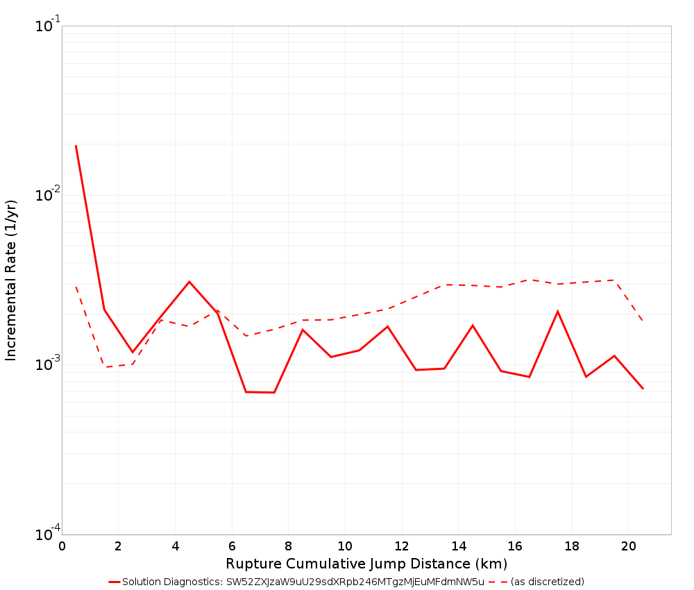 Cumulative Jump Dist Plot