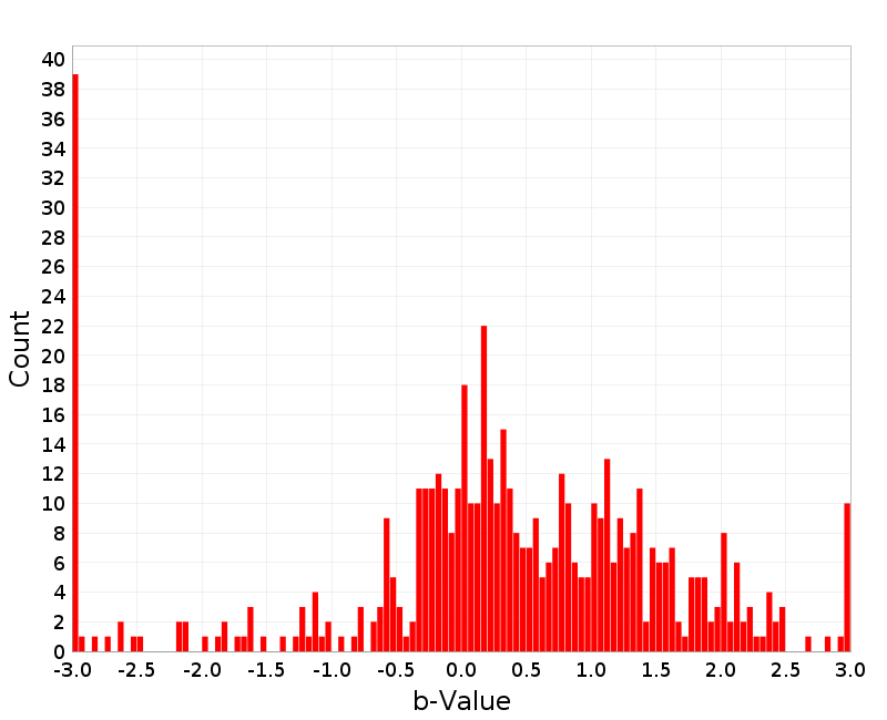 Histogram