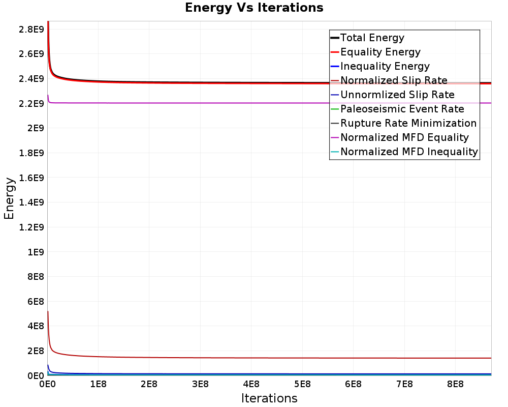 Energy vs Iterations
