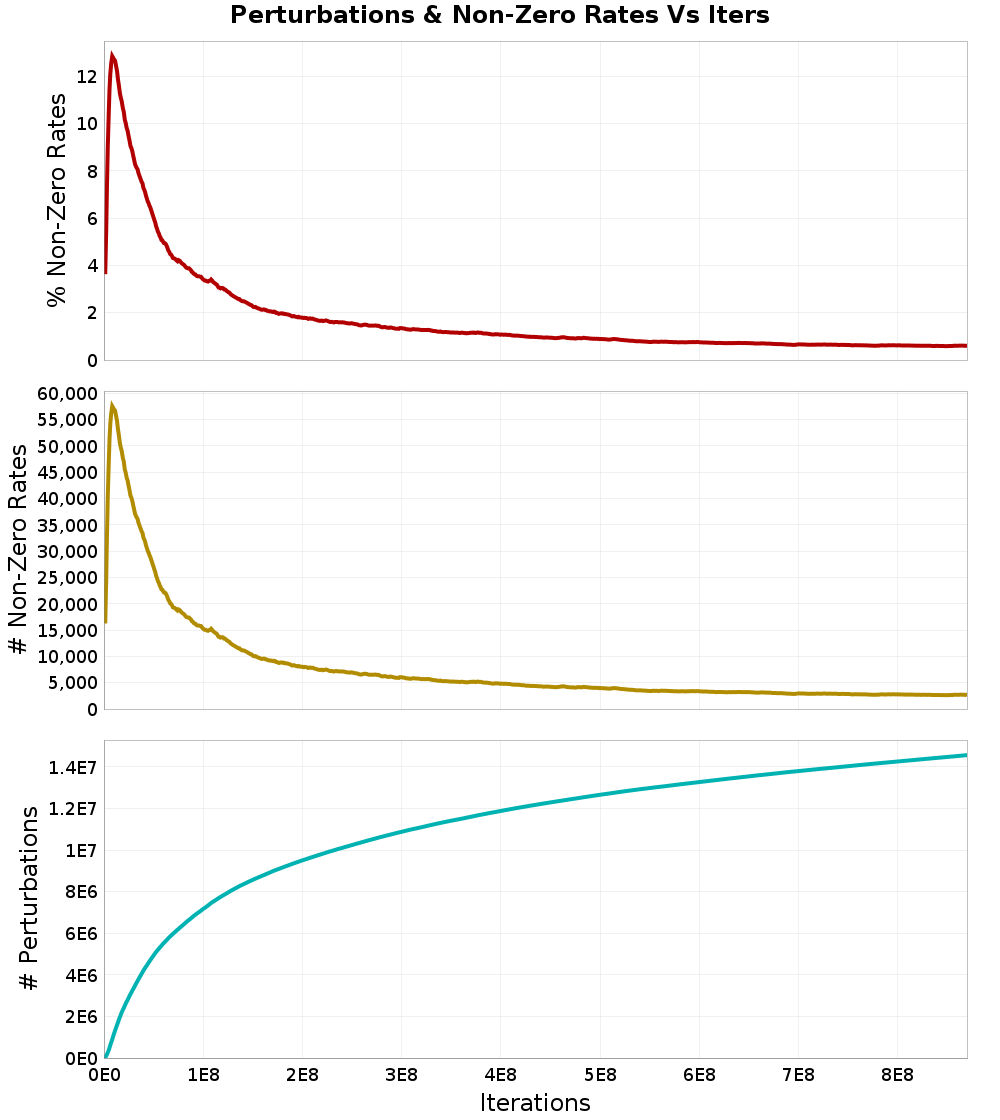 Perturbations