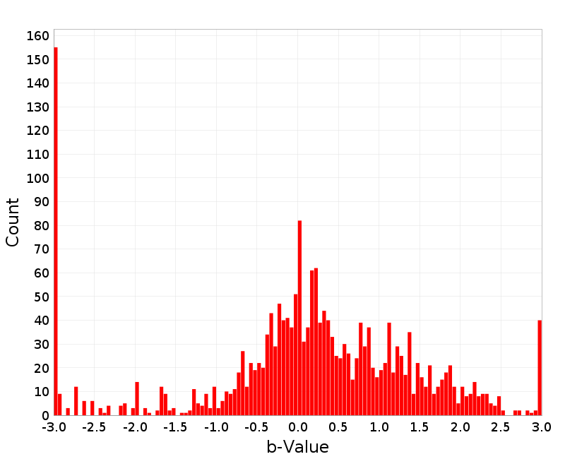 Histogram