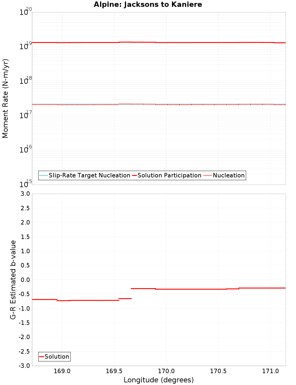 Along-strike plot